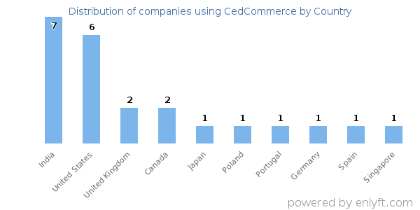 CedCommerce customers by country