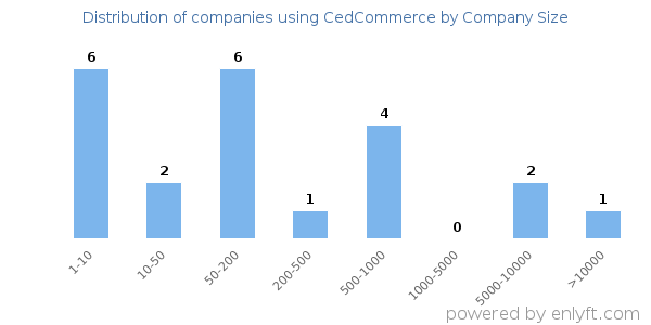 Companies using CedCommerce, by size (number of employees)