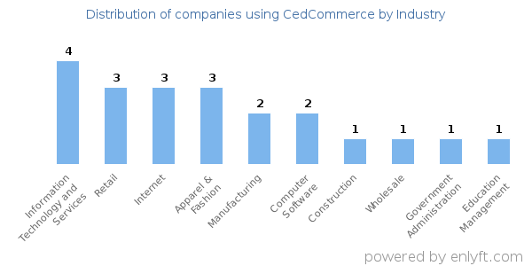 Companies using CedCommerce - Distribution by industry