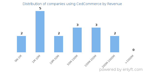 CedCommerce clients - distribution by company revenue