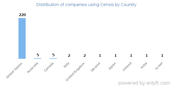 Censis customers by country