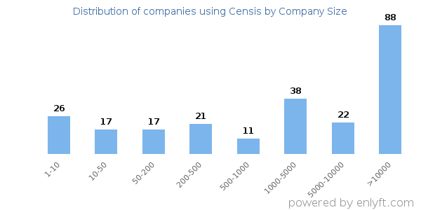 Companies using Censis, by size (number of employees)