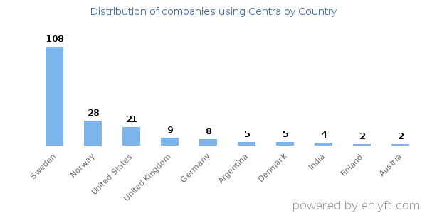 Centra customers by country