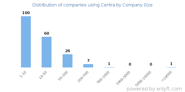 Companies using Centra, by size (number of employees)