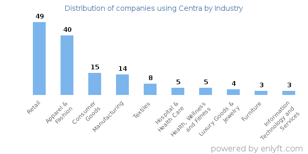 Companies using Centra - Distribution by industry