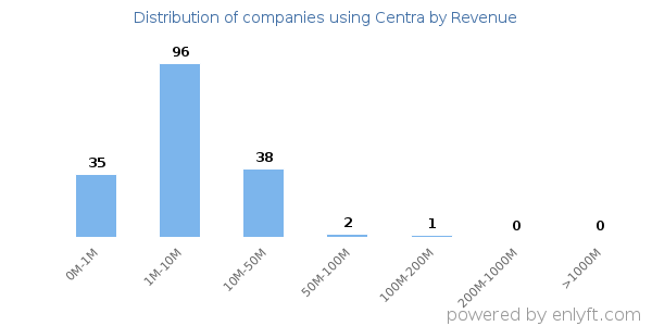 Centra clients - distribution by company revenue