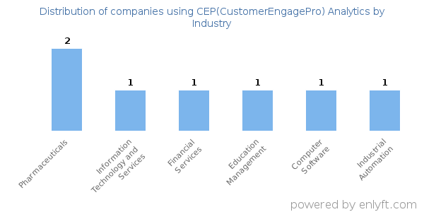 Companies using CEP(CustomerEngagePro) Analytics - Distribution by industry