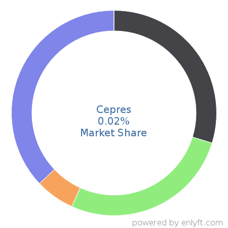 Cepres market share in Data Management Platform (DMP) is about 0.02%