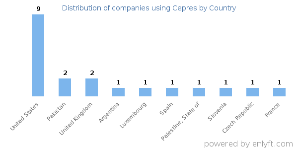 Cepres customers by country