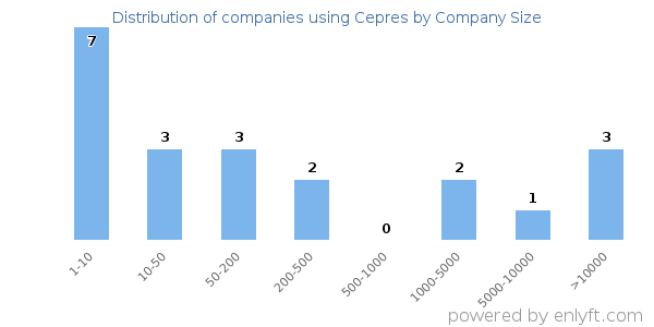 Companies using Cepres, by size (number of employees)