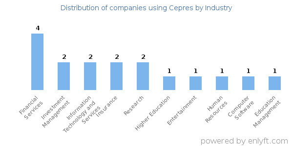 Companies using Cepres - Distribution by industry