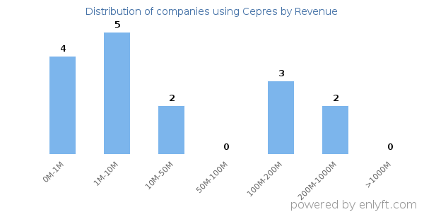 Cepres clients - distribution by company revenue