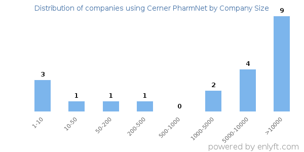 Companies using Cerner PharmNet, by size (number of employees)