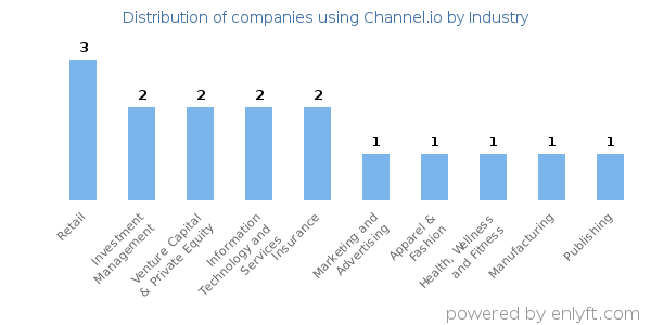 Companies using Channel.io - Distribution by industry