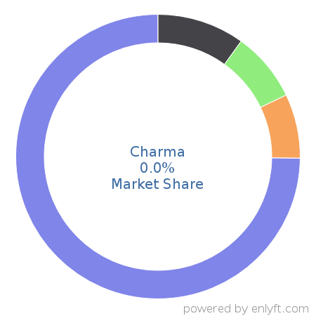Charma market share in Talent Management is about 0.0%