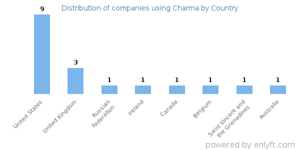 Charma customers by country