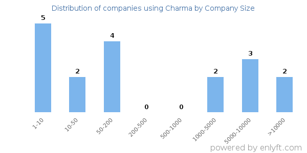 Companies using Charma, by size (number of employees)