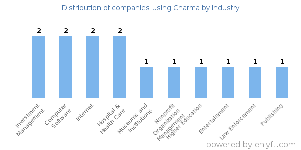 Companies using Charma - Distribution by industry