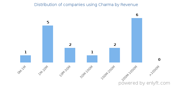 Charma clients - distribution by company revenue