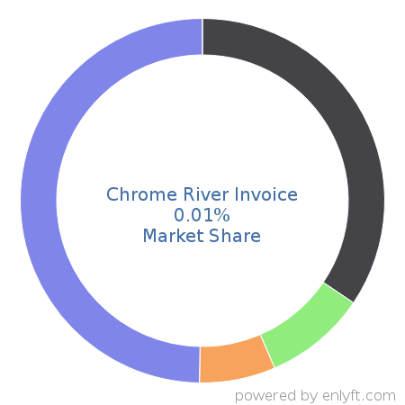 Chrome River Invoice market share in Accounting is about 0.01%