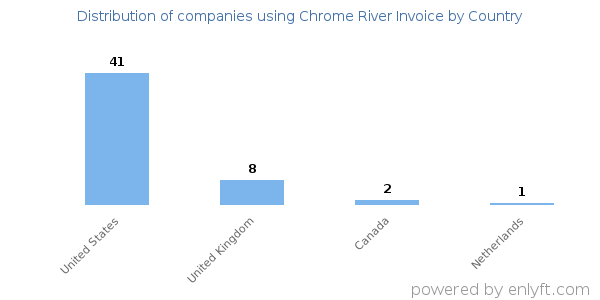 Chrome River Invoice customers by country