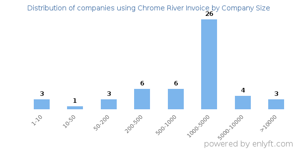 Companies using Chrome River Invoice, by size (number of employees)