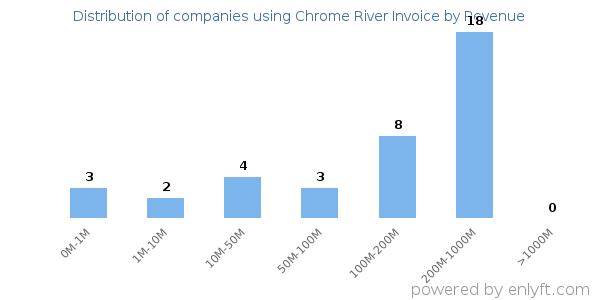 Chrome River Invoice clients - distribution by company revenue