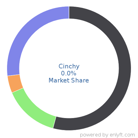 Cinchy market share in Data Storage Management is about 0.0%