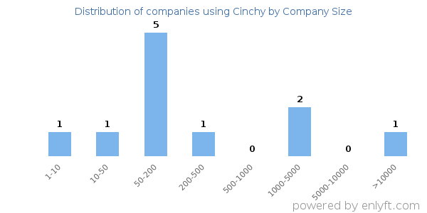 Companies using Cinchy, by size (number of employees)