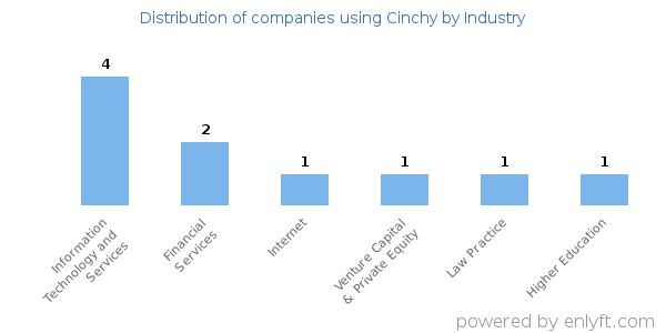 Companies using Cinchy - Distribution by industry