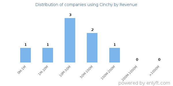 Cinchy clients - distribution by company revenue