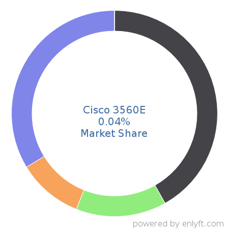 Cisco 3560E market share in Network Switches is about 0.04%