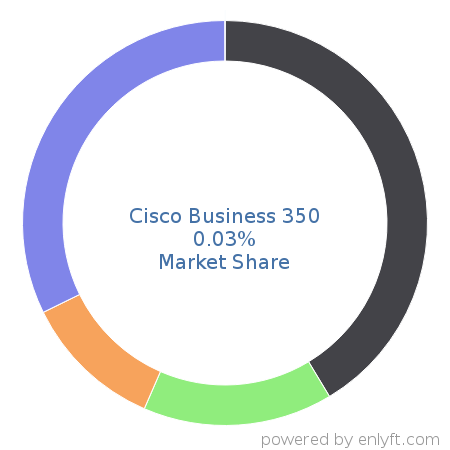 Cisco Business 350 market share in Network Switches is about 0.03%