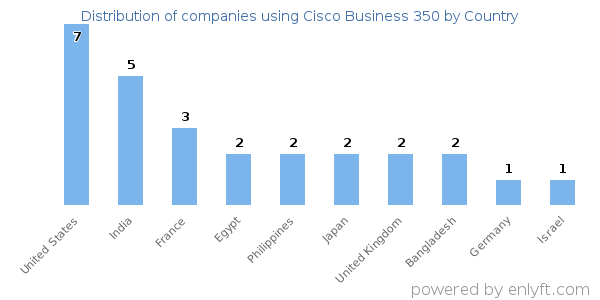 Cisco Business 350 customers by country