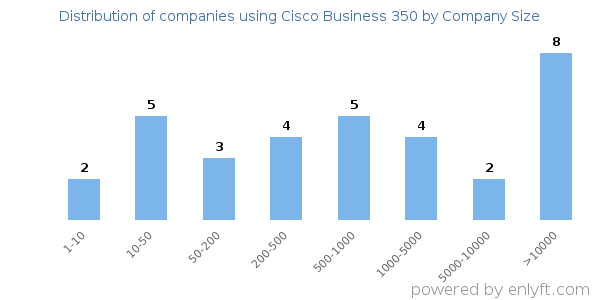 Companies using Cisco Business 350, by size (number of employees)