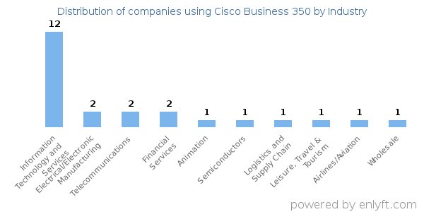 Companies using Cisco Business 350 - Distribution by industry