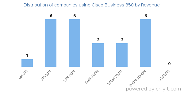 Cisco Business 350 clients - distribution by company revenue