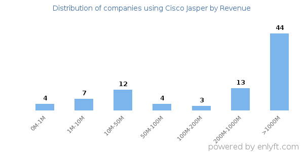 Cisco Jasper clients - distribution by company revenue