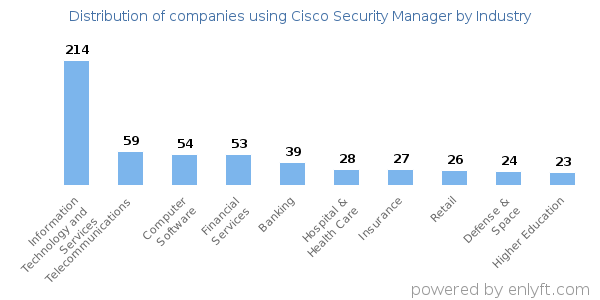 Companies using Cisco Security Manager - Distribution by industry