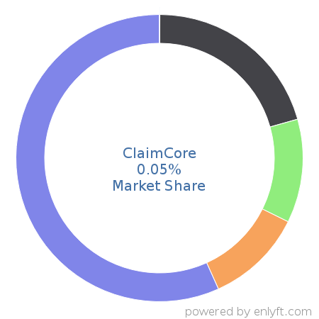 ClaimCore market share in Insurance is about 0.05%
