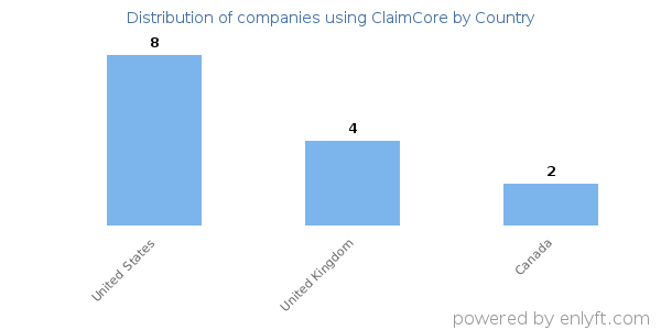ClaimCore customers by country