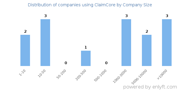 Companies using ClaimCore, by size (number of employees)
