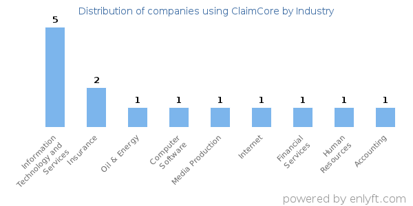 Companies using ClaimCore - Distribution by industry