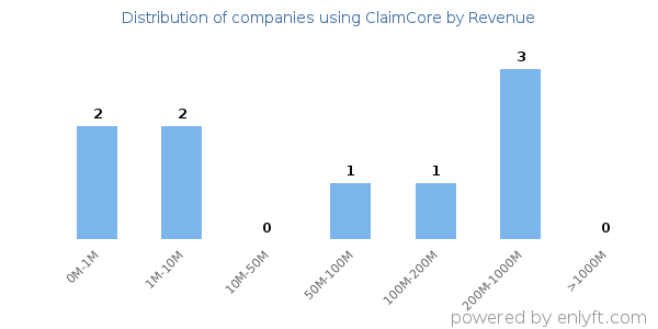 ClaimCore clients - distribution by company revenue
