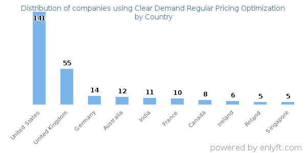 Clear Demand Regular Pricing Optimization customers by country