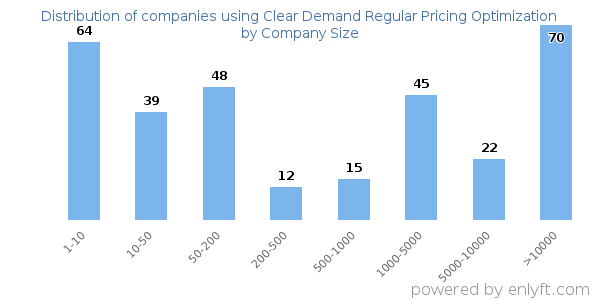 Companies using Clear Demand Regular Pricing Optimization, by size (number of employees)
