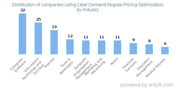 Companies using Clear Demand Regular Pricing Optimization - Distribution by industry