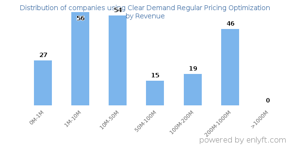Clear Demand Regular Pricing Optimization clients - distribution by company revenue