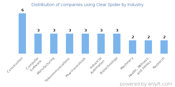 Companies using Clear Spider - Distribution by industry