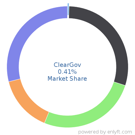 ClearGov market share in Government & Public Sector is about 0.41%